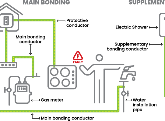 What are the key regulations for domestic wiring?