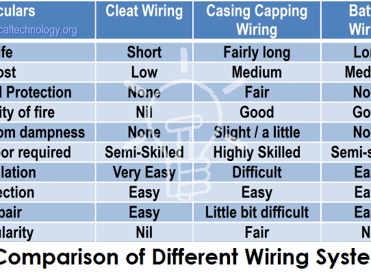 Exploring the Various Types of Electrical Wiring Systems