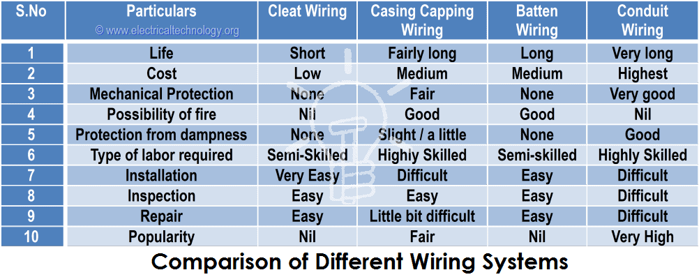 Exploring the Various Types of Electrical Wiring Systems
